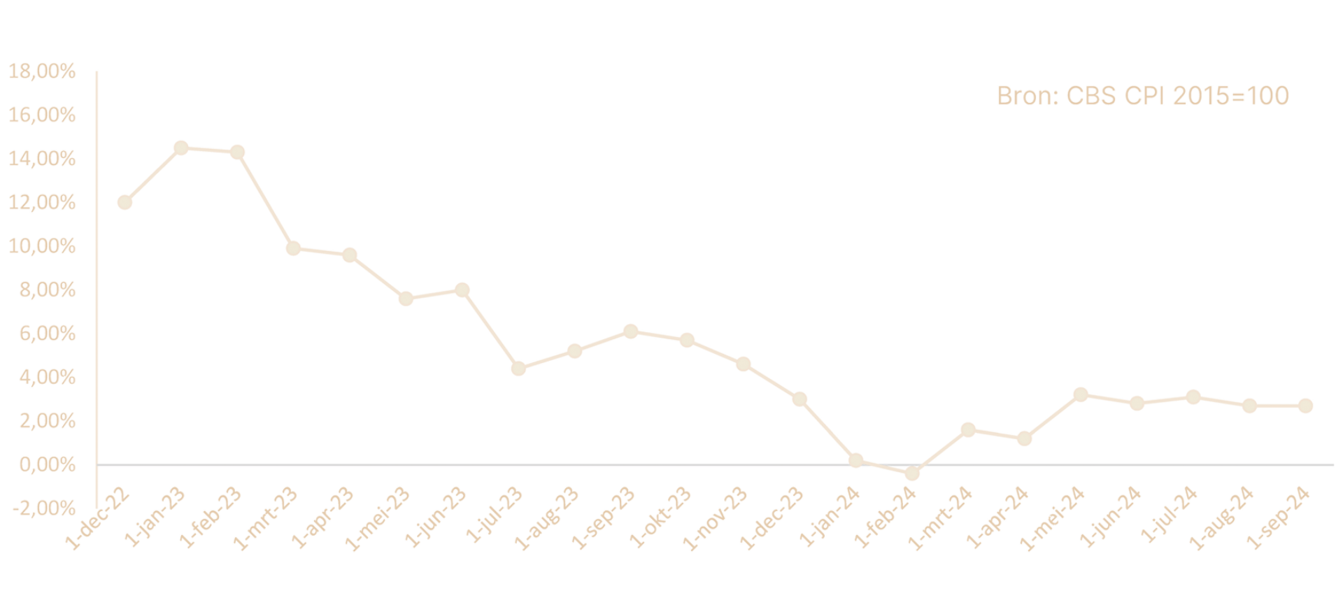 Illustratie van de huidige indexatie cijfers